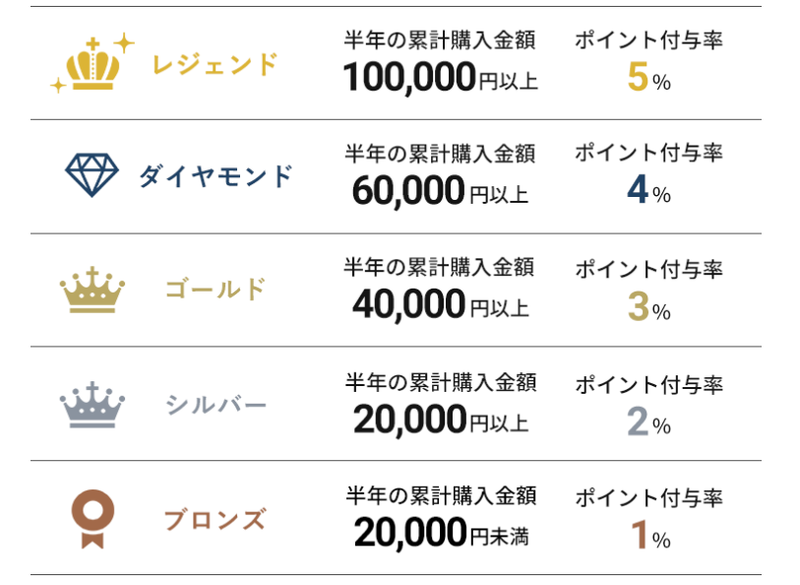 会員ランクにあわせてもらえるクーポン