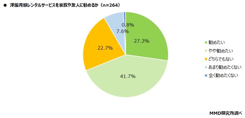 洋服サブスクの満足度調査