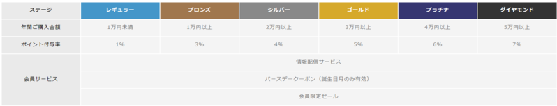 会員登録でもらえるクーポン