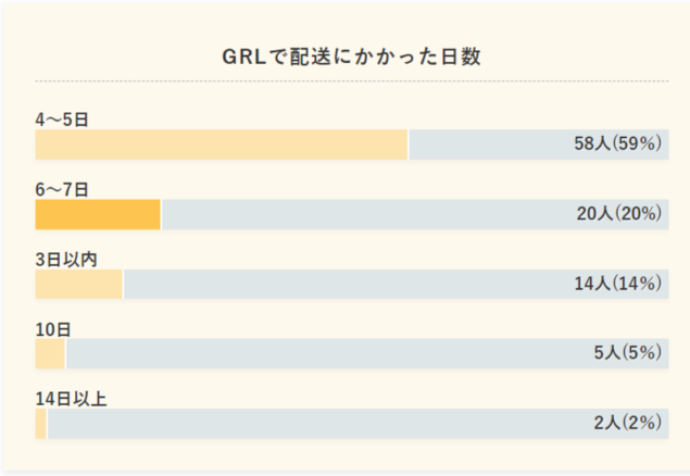 GRLで配送にかかった日数