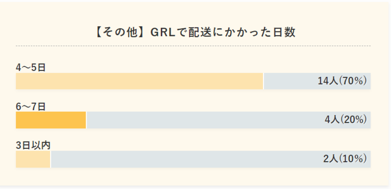 【その他】GRLで配送にかかった日数