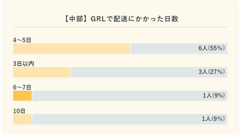 【中部】GRLで配送にかかった日数