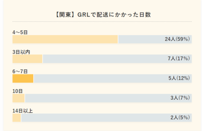 【関東】GRLで配送にかかった日数