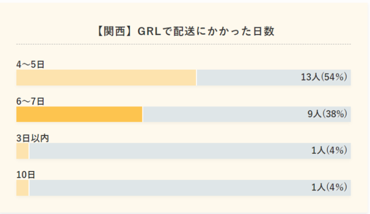 【関西】GRLで配送にかかった日数