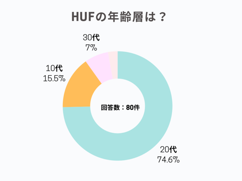 HUFの年齢層は？