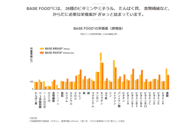 ベースフードの解説