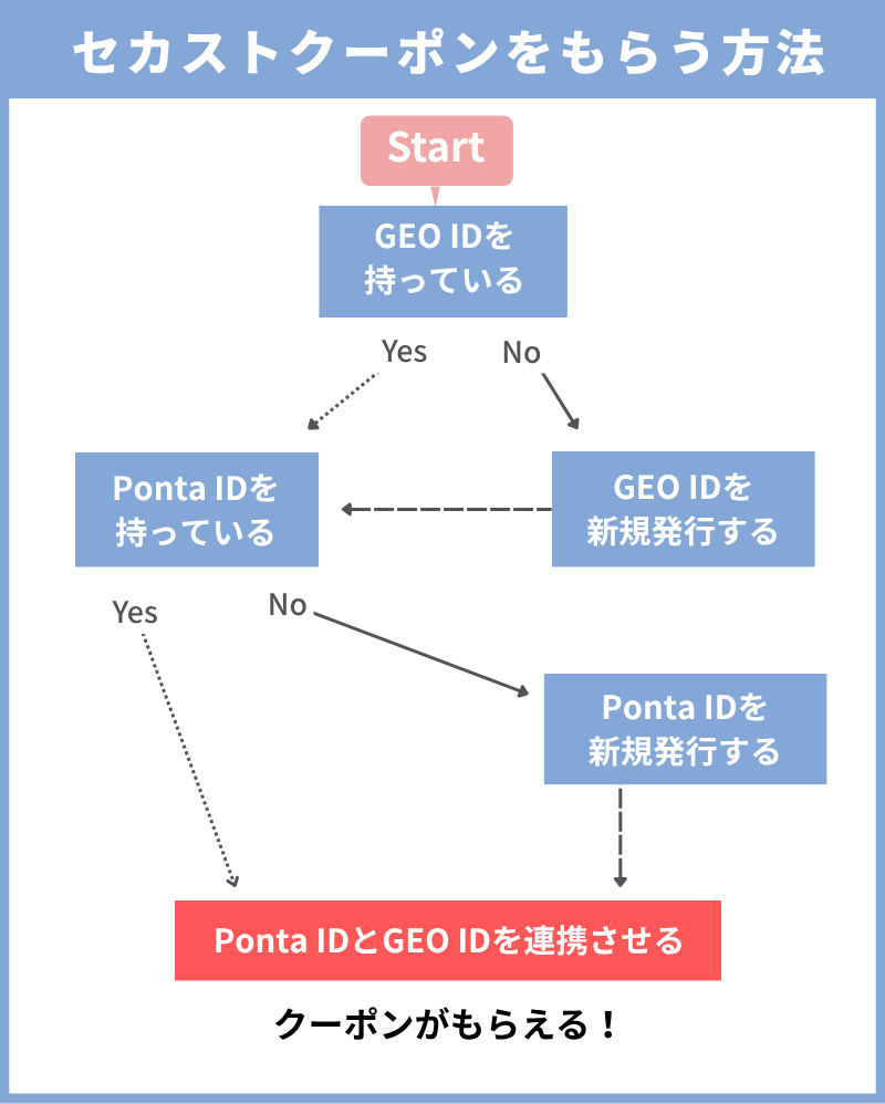 セカンドストリートでクーポンをもらう方法