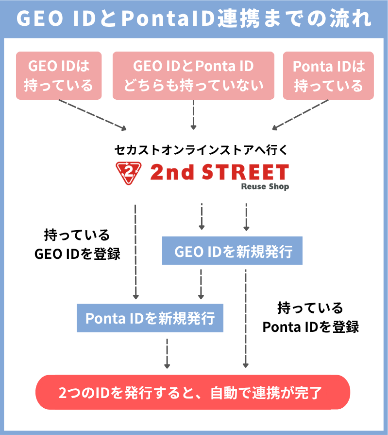 セカストGEO IDとPonta ID連携の流れ
