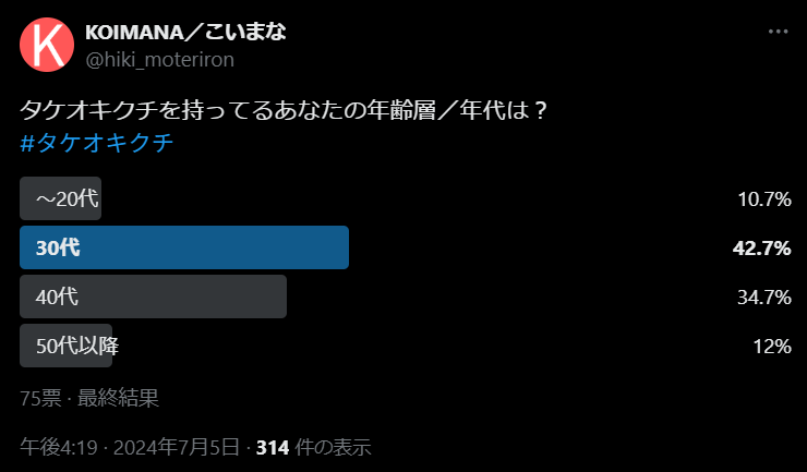 タケオキクチの年齢層についてのアンケート結果