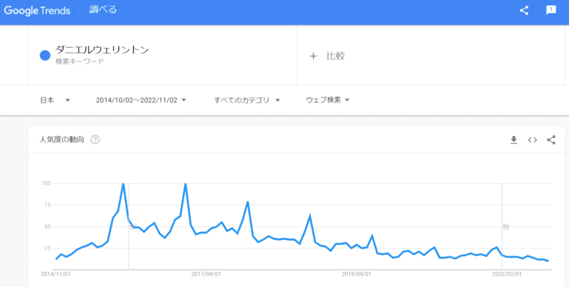 ダニエルウェリントンの検索ブーム