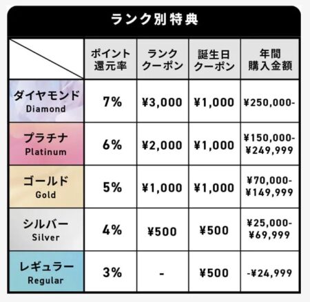 ランク別特典