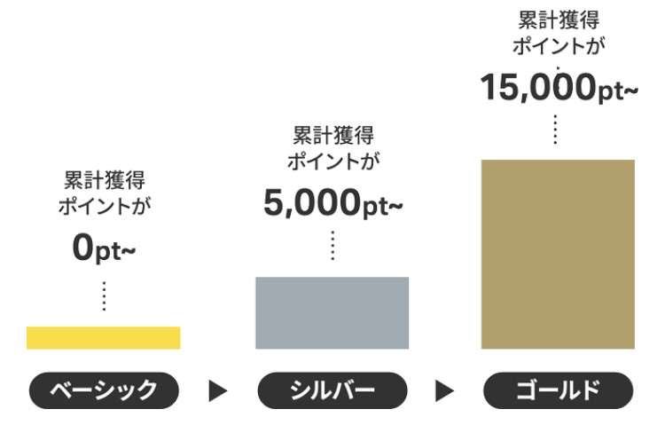 シルバー会員以上向けセール