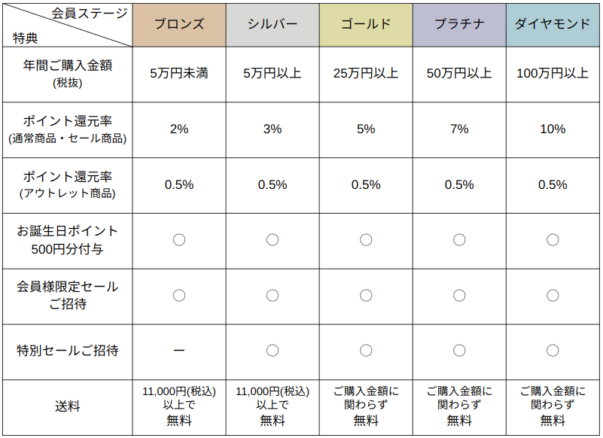 イトキンオンラインストアの会員ステージ