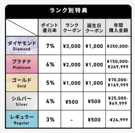 会員ランク別クーポン