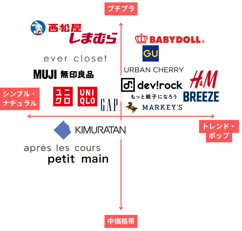 子供服ブランドの早見マップ