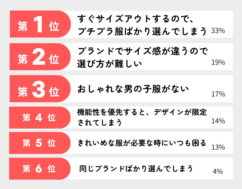 子供服選びで悩んでいることについてのアンケート結果