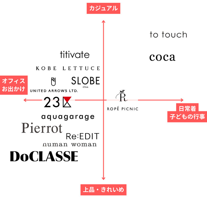 40代女性におすすめのファッションブランドクラスターポジションマップ