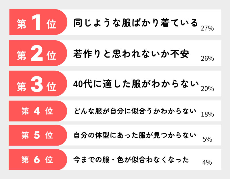 40代男性の服選びについてのアンケート結果