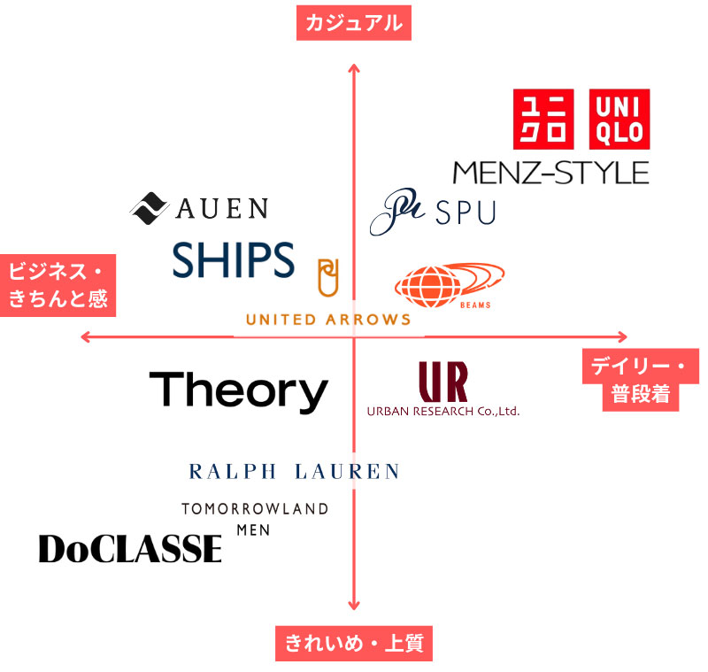 40代男性おすすめブランドチャート
