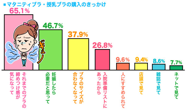 マタニティブラ付け始めのアンケート